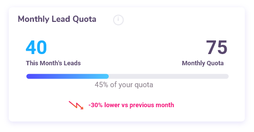 monthly lead quota versus actual on white background